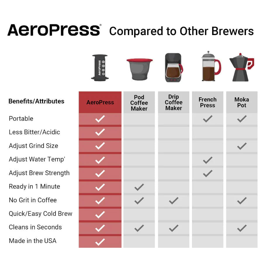 AeroPress Go Coffee Maker - Heroes Rise Coffee Company